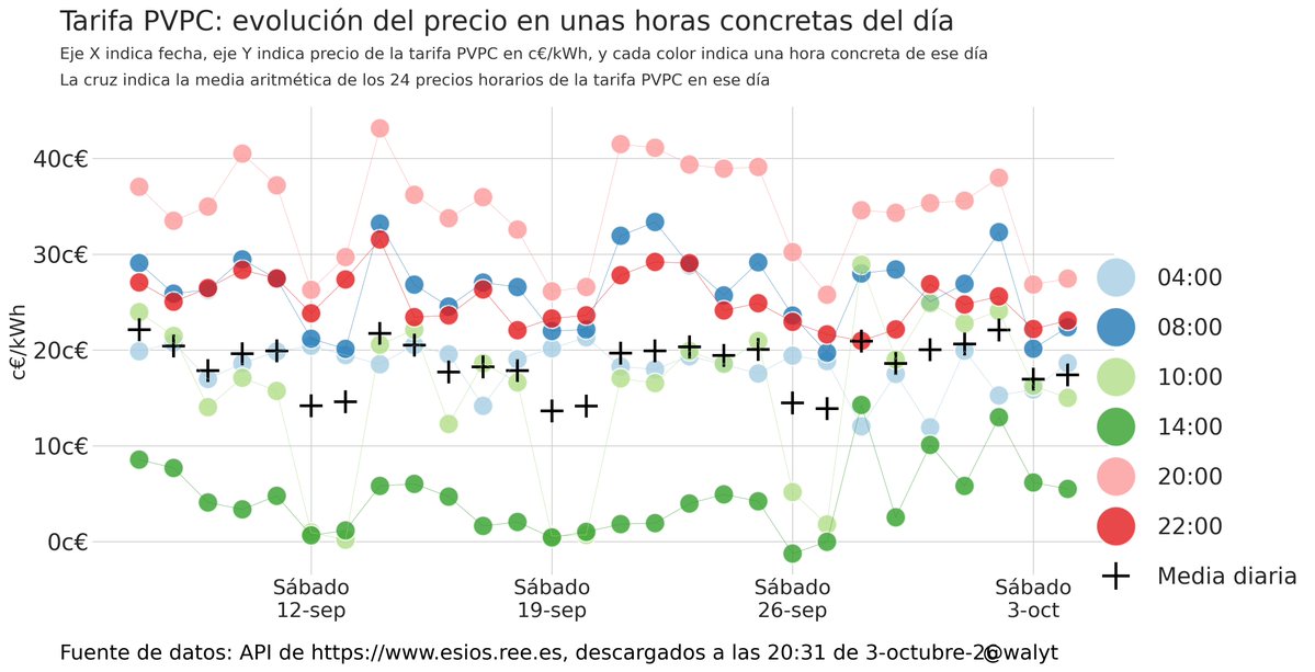 walyt's tweet photo. Tarifa PVPC: evolución del precio fijándonos en unas horas concretas del día
#esios #mercadoelectrico ##pvpc #tarifas #horas https://t.co/CDzQefDWjP