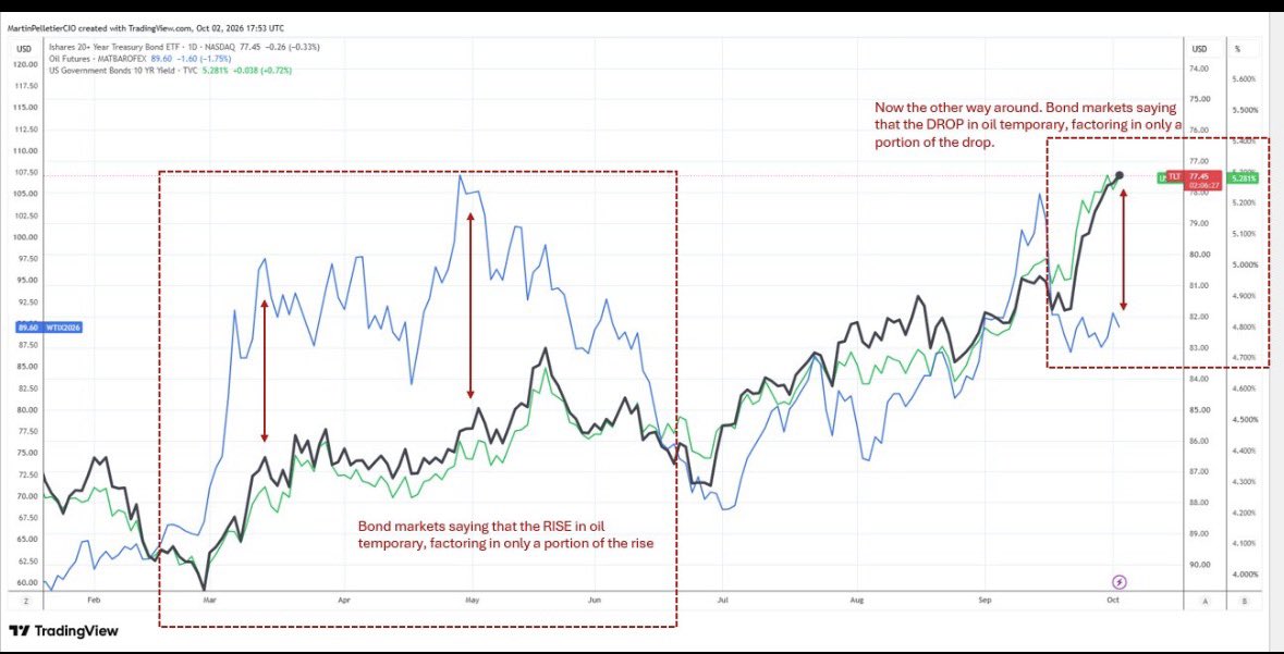 MartinP_CIO's tweet photo. Bond markets are always in "show-me-the-money" mode reacting later than responding first. WTI oil vs $TLT (inverse) and US10s. Should oil hold at current levels, $TLT should be $82 and 10yr at 4.9%. https://t.co/lK5pgEN957