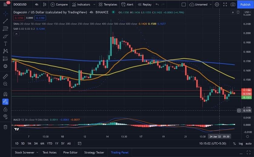BobbieInCrypto's tweet photo. DOGE MARKET UPDATE
Dogecoin is trading around $0.093, with current data showing approximately $880M in 24-hour volume. DOGE remains below the $0.10 psychological level, keeping the $0.093–$0.10 zone important for traders to monitor.
📊 DOGE: ~$0.093
📈 24H: +1.7%
📉 7D: -4.7% https://t.co/TKbhhXlMXy