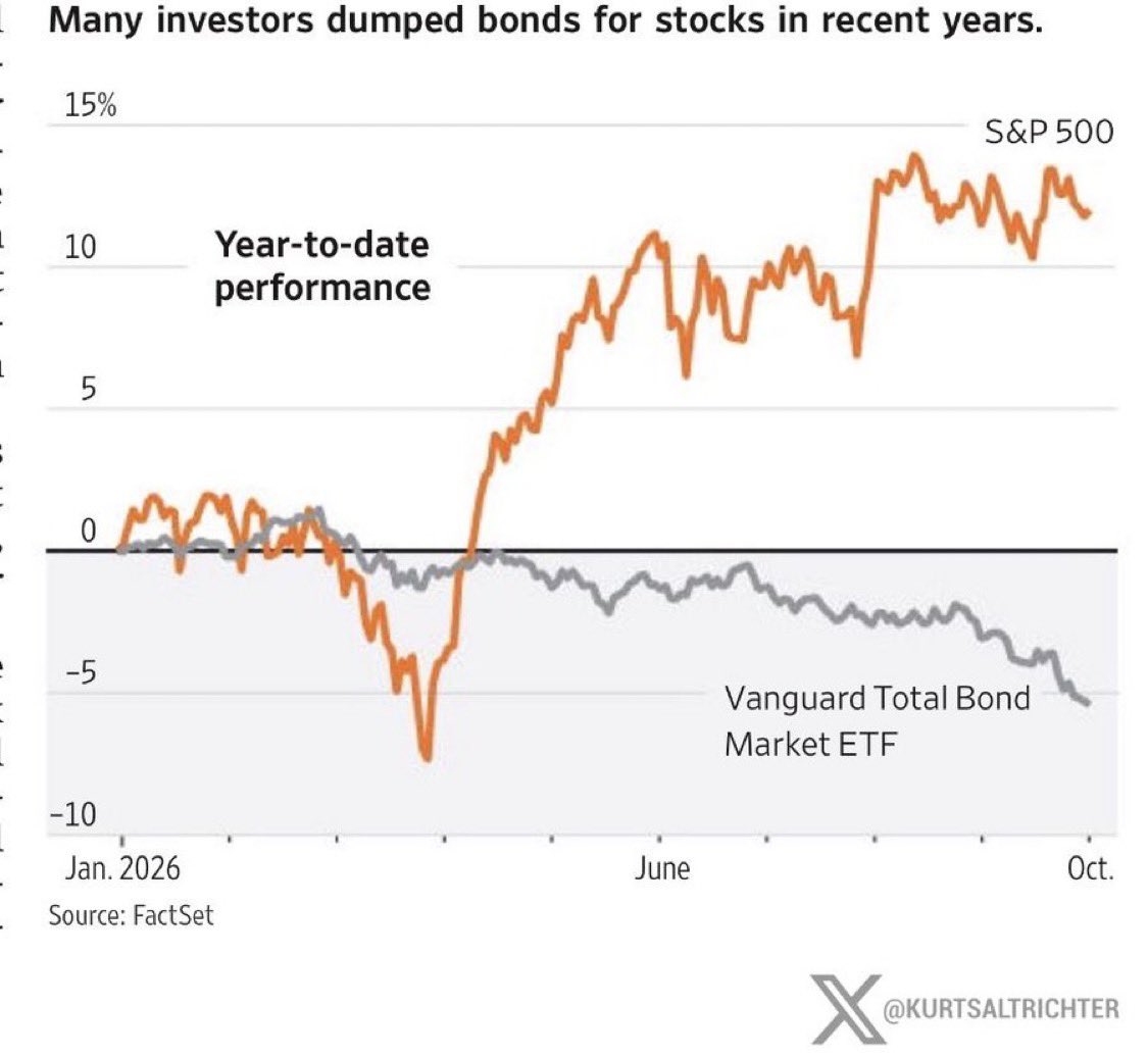 MartinP_CIO's tweet photo. Wonder why corporate bond spreads so low? 49% of new investment-grade bond issuance this year is AI-linked. Fucking scary how all-in both bond and equity investors are on this one trade. It better deliver. https://t.co/JXrK0aR39b