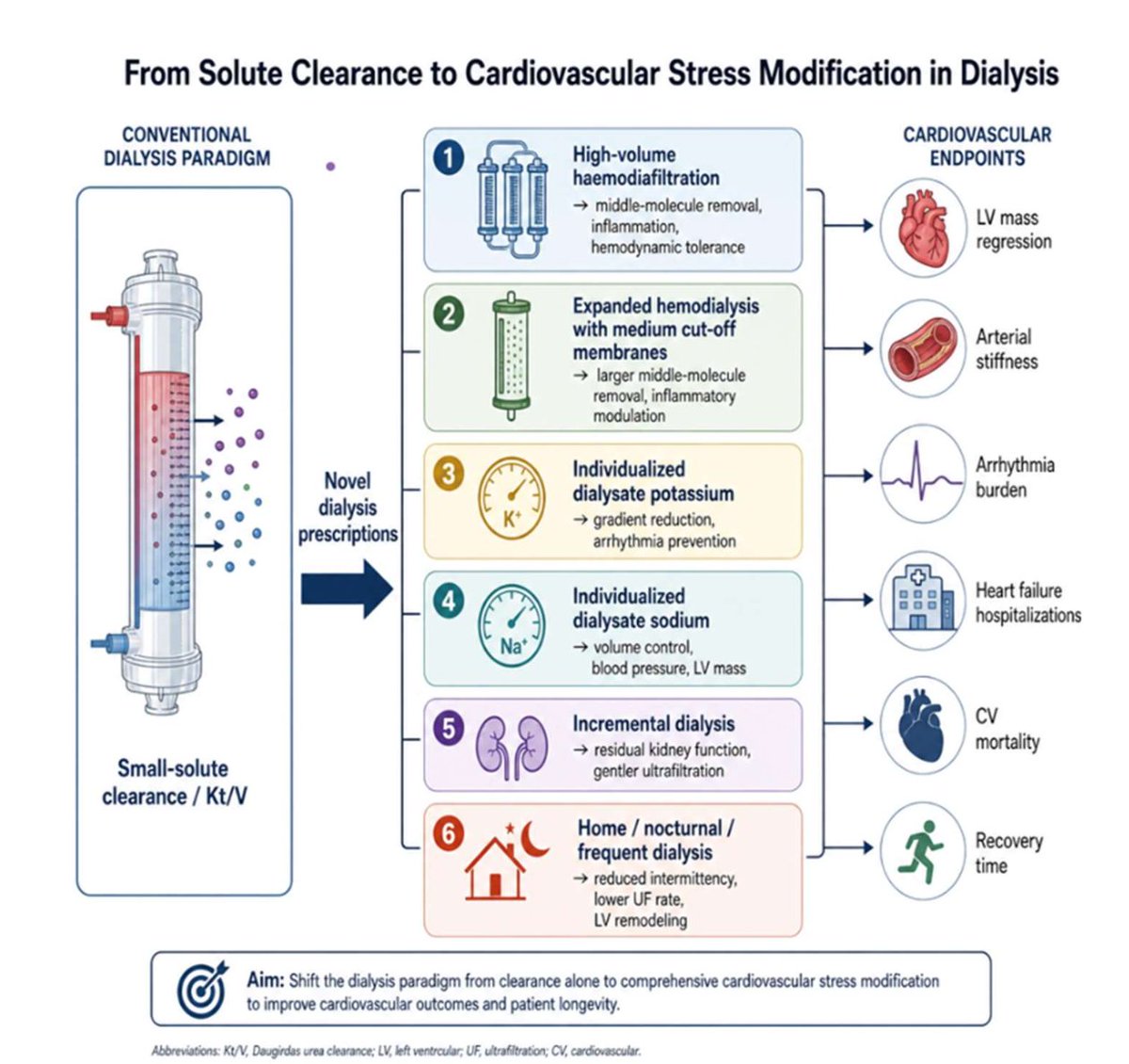 CristinaDeReins's tweet photo. Dialysis adequacy MUST move beyond urea kinetics, and some of us have stated this for years. 

🫀The dominant threat is cardiovascular stress: volumes, electrolytes, arrhythmia, LV load, inflammation... Kt/V is not enough 

#nephtwitter #nephX

https://t.co/TN5R6odxti https://t.co/Uc6QJtlNVc