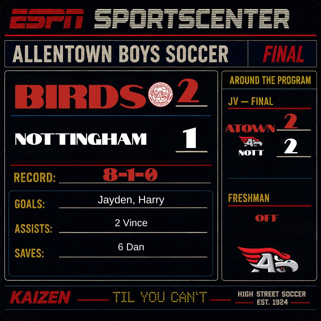 redbirdsoccer's tweet photo. What a week for the BIRDS! 🐦 HOCO, Powder Puff, Mike = HOCO King 👑 &amp; 3 wins! Jayden scored early, Vince ➡️ Harry for 2-0. Filip &amp; Harry saved balls off the line to earn BIRDS OF THE GAME! Next up: HOCO DANCE 🕺 #KAIZEN #HOCO #ATown #TilYouCant @ATownRedbirds @UFRSDSuper https://t.co/f5gy8Vxjpr
