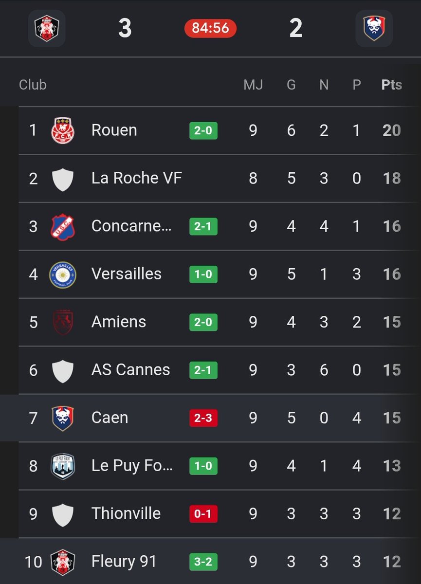 LeMalherbeast's tweet photo. POV : TU GAGNES LE DERBY MAIS VU QUE TU ES LE STADE MALHERBE CAEN TU PERDS CONTRE FLEURY 3-2 AVEC 3 BUTS SUR 3 ERREURS DÉFENSIVES...

DONC TU PASSES DE 3E À 7E AU CLASSEMENT 🤡
#SMCaen #TeamSMC #FCF91SMC https://t.co/LGk9MRPtUp