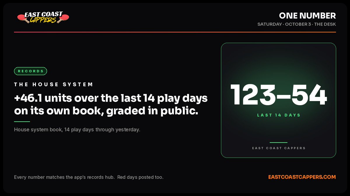 EastCoastCapz's tweet photo. THE HOUSE SYSTEM · LAST 14 DAYS

123–54

+46.1 units over the last 14 play days on its own book, graded in public.

House system book, 14 play days through yesterday. https://t.co/ctjX0wQDkJ