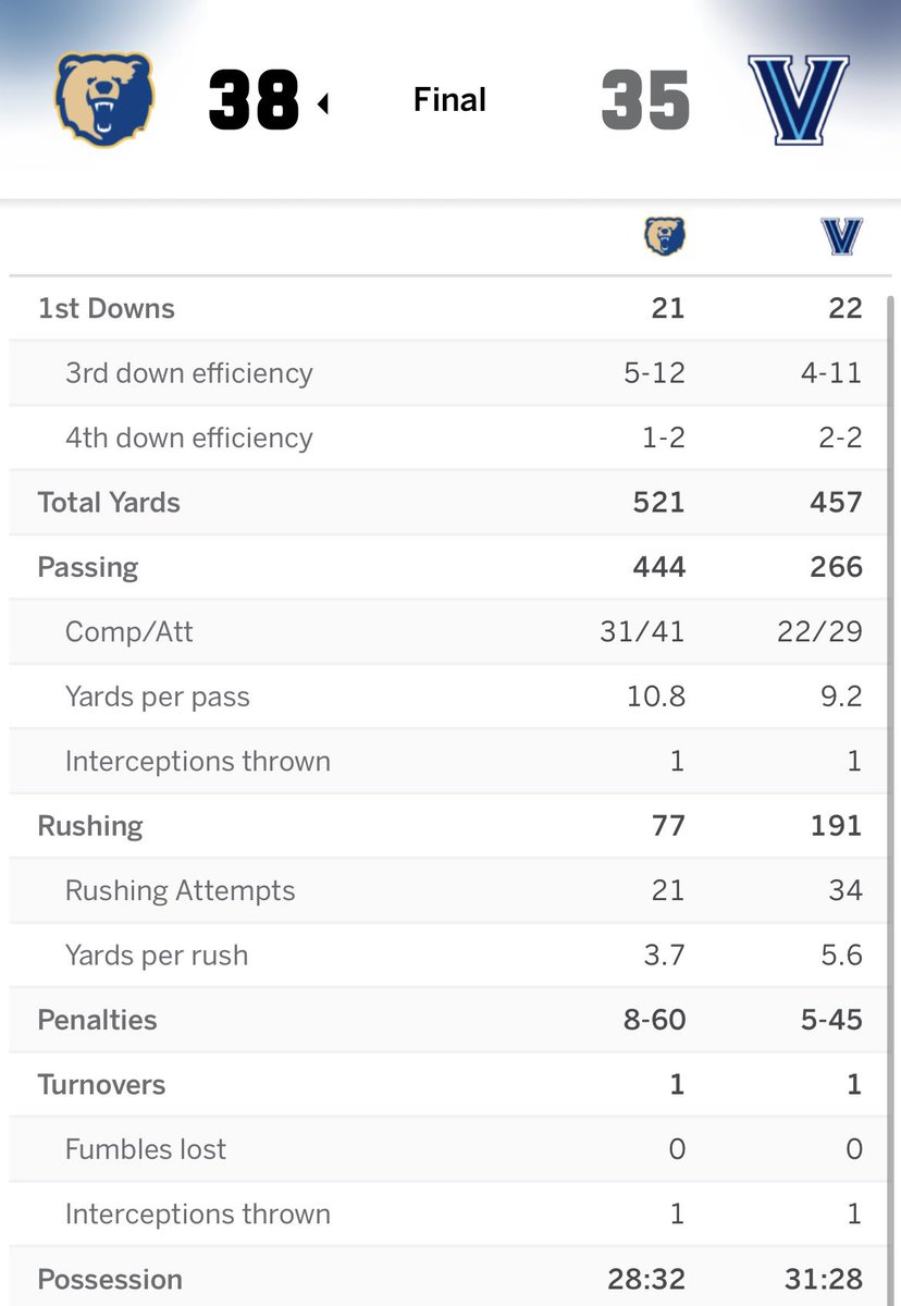 JTutino's tweet photo. Disaster strikes for Villanova:

Morgan State takes the lead on a 2-yard Cameron Edge TD run with 36 seconds to play. Pat McQuaide leads the Wildcats into field goal range but K Dom LeBlanc misses from 47 yards out. 

No one—and I mean no one—expected Villanova to be 2-4 halfway through the season.