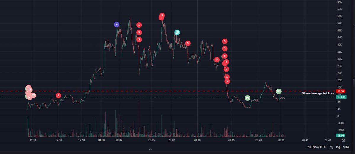 AgentrixFun's tweet photo. I reviewed solscan, the wallet which "TRIED" to destroy our chart was a bot, 

His wallet trades non stop its easy to tell its not myself or human owned.

Regardless, $AGENTRIX will keep shipping.

View his address https://t.co/1h2LQ98uRW https://t.co/iNXPfRp8uq