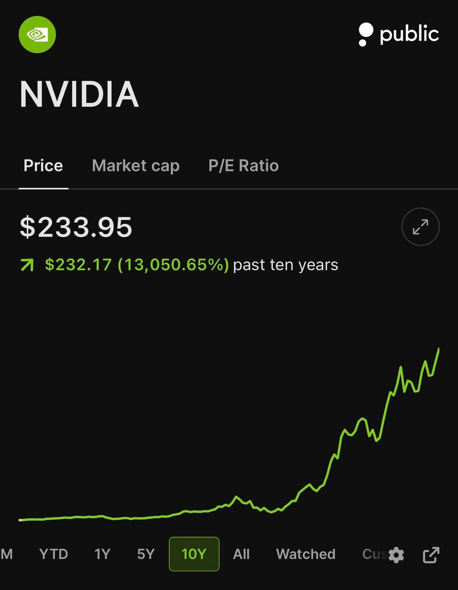 StockMKTNewz's tweet photo. This is how every stock in the Dow Jones Industrial Average has performed over the last decade

Nvidia $NVDA: +13,050.65% 🟢
Apple $AAPL: +1,080.68% 🟢
Caterpillar $CAT: +852.37% 🟢
Microsoft $MSFT: +798.49% 🟢
Alphabet $GOOGL: +754.41% 🟢
Amazon $AMZN: +500.78% 🟢
Goldman Sachs $GS: +459.66% 🟢
JPMorgan $JPM: +399.14% 🟢
American Express $AXP: +372.80% 🟢
Visa $V: +336.11% 🟢
Walmart $WMT: +333.69% 🟢
Cisco $CSCO: +253.72% 🟢
Sherwin-Williams $SHW: +246.47% 🟢
Salesforce $CRM: +229.02% 🟢
Travelers $TRV: +214.60% 🟢
UnitedHealth $UNH: +165.64% 🟢
Merck $MRK: +142.48% 🟢
Amgen $AMGN: +141.62% 🟢
Home Depot $HD: +119.81% 🟢
Johnson & Johnson $JNJ: +116.74% 🟢
Coca-Cola $KO: +102.39% 🟢
McDonald's $MCD: +101.01% 🟢
Chevron $CVX: +100.83% 🟢
Honeywell $HON: +95.21% 🟢
Procter & Gamble $PG: +61.46% 🟢
Boeing $BA: +46.93% 🟢
IBM $IBM: +46.74% 🟢
Disney $DIS: +10.05% 🟢
3M $MMM: +9.87% 🟢
Nike $NKE: -32.5% 🔴