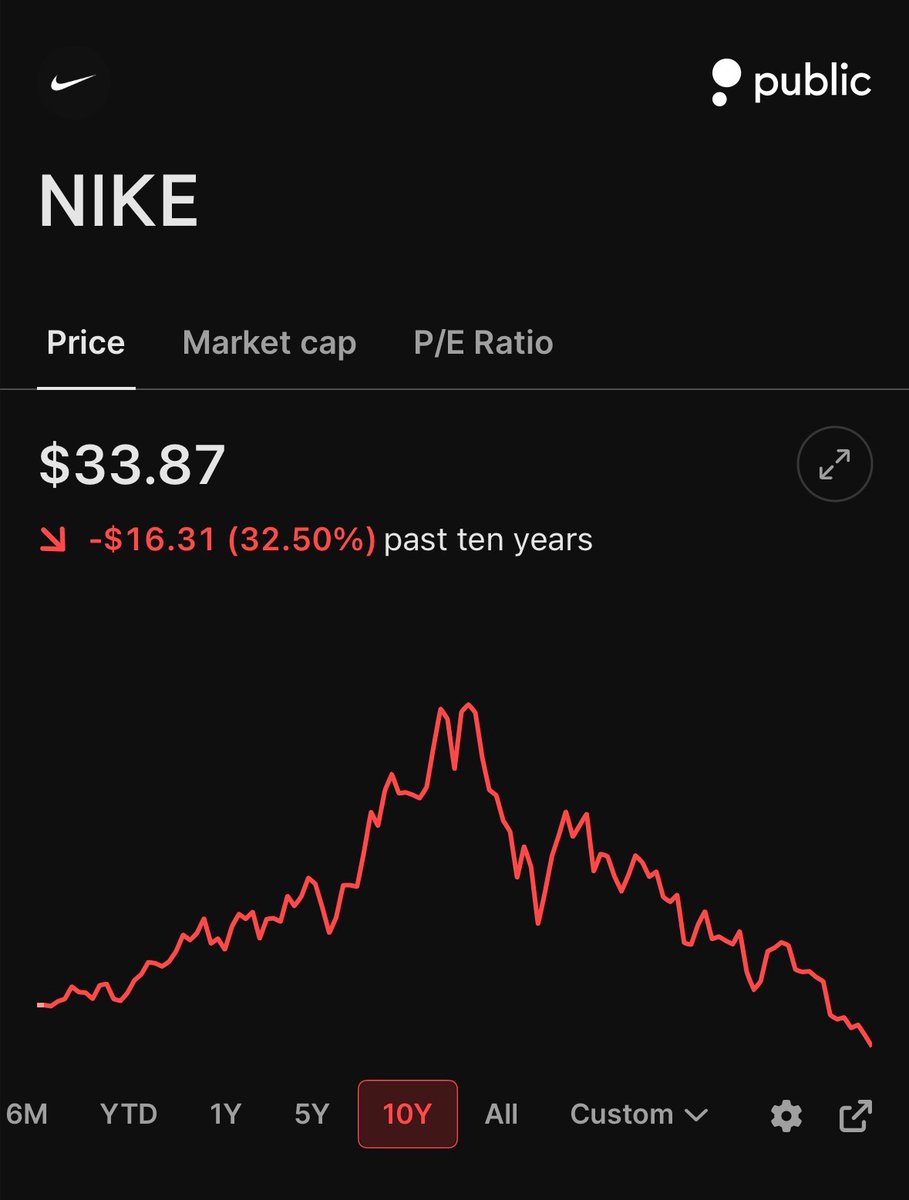 StockMKTNewz's tweet photo. This is how every stock in the Dow Jones Industrial Average has performed over the last decade

Nvidia $NVDA: +13,050.65% 🟢
Apple $AAPL: +1,080.68% 🟢
Caterpillar $CAT: +852.37% 🟢
Microsoft $MSFT: +798.49% 🟢
Alphabet $GOOGL: +754.41% 🟢
Amazon $AMZN: +500.78% 🟢
Goldman Sachs $GS: +459.66% 🟢
JPMorgan $JPM: +399.14% 🟢
American Express $AXP: +372.80% 🟢
Visa $V: +336.11% 🟢
Walmart $WMT: +333.69% 🟢
Cisco $CSCO: +253.72% 🟢
Sherwin-Williams $SHW: +246.47% 🟢
Salesforce $CRM: +229.02% 🟢
Travelers $TRV: +214.60% 🟢
UnitedHealth $UNH: +165.64% 🟢
Merck $MRK: +142.48% 🟢
Amgen $AMGN: +141.62% 🟢
Home Depot $HD: +119.81% 🟢
Johnson & Johnson $JNJ: +116.74% 🟢
Coca-Cola $KO: +102.39% 🟢
McDonald's $MCD: +101.01% 🟢
Chevron $CVX: +100.83% 🟢
Honeywell $HON: +95.21% 🟢
Procter & Gamble $PG: +61.46% 🟢
Boeing $BA: +46.93% 🟢
IBM $IBM: +46.74% 🟢
Disney $DIS: +10.05% 🟢
3M $MMM: +9.87% 🟢
Nike $NKE: -32.5% 🔴