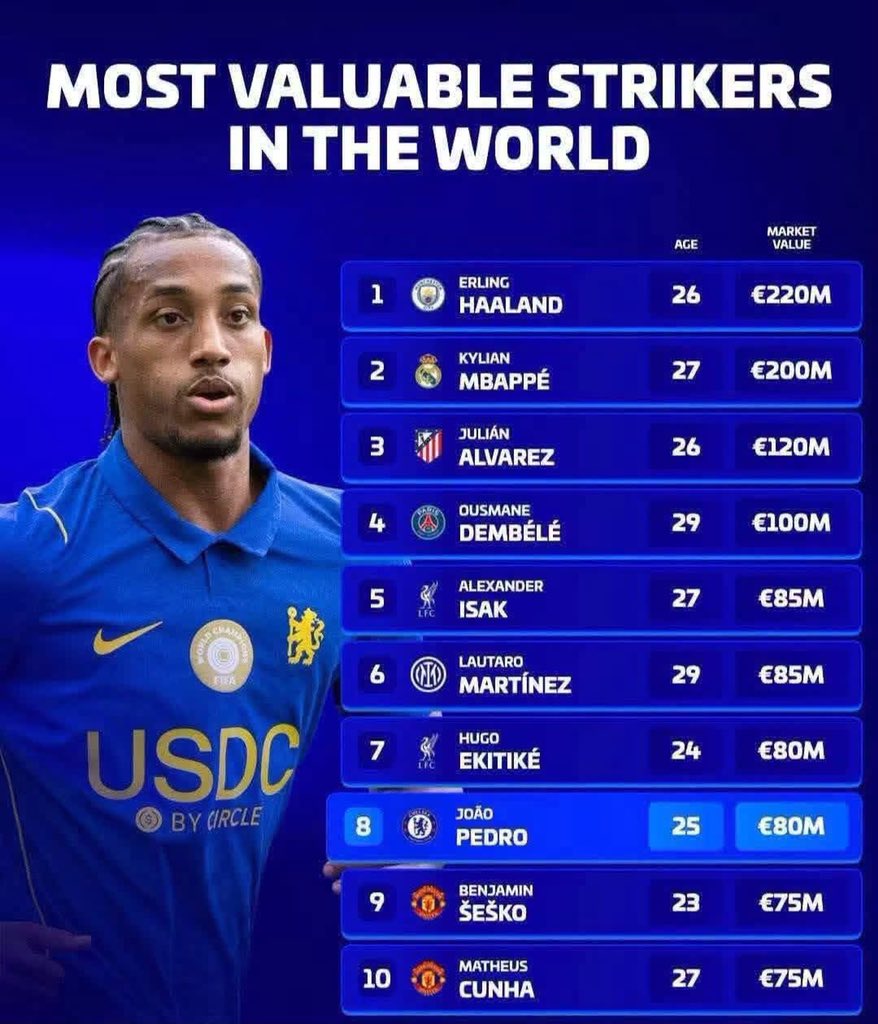Nhational1's tweet photo. Joao Pedro is currently the 8th most valuable striker in the world.💪🏾🫡💙 https://t.co/4I3PO87uih