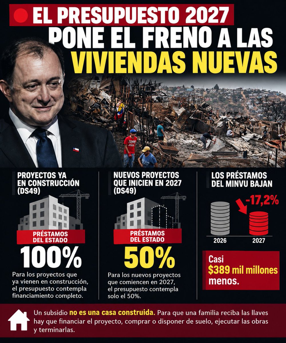 RobertoMerken's tweet photo. 🔴 EL PRESUPUESTO 2027 PONE EL FRENO A LAS VIVIENDAS NUEVAS Y AL EMPLEO EN CONSTRUCCIÓN 

Si eres una familia que lleva años esperando su casa, hay un dato del Presupuesto 2027 que necesitas conocer.

Para los proyectos habitacionales DS49 que ya vienen en construcción, el presupuesto contempla préstamos para financiar el 100%. Pero para los nuevos proyectos que comiencen en 2027 contempla sólo el 50%.

¿En simple? El Estado prioriza terminar lo que ya está andando, pero reduce fuertemente el financiamiento previsto para poner en marcha nuevos proyectos.

Y hay otra señal: los préstamos del MINVU bajan en casi $389 mil millones, un 17,2%.

Por eso no basta con escuchar cuántos “subsidios” se anuncian. 

Un subsidio no es una casa construida. Para que una familia reciba las llaves hay que financiar el proyecto, comprar o disponer de suelo, ejecutar las obras y terminarlas.

El riesgo para 2027 está precisamente ahí: que sigan apareciendo miles de subsidios en las cifras oficiales, mientras disminuye la capacidad financiera para iniciar nuevas viviendas al ritmo de los años anteriores.

Eso es lo que habrá que mirar cuando comience la ejecución del presupuesto.

FUENTE PRESUPUESTO 2027: @daniloherrerad