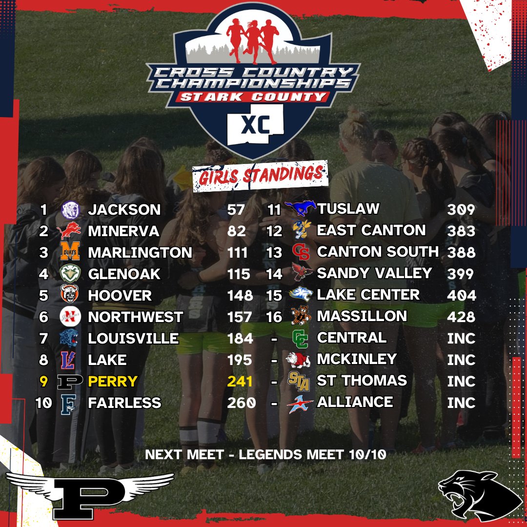 PerryTrackXC's tweet photo. The boys finished 5th and the girls finished 9th at the Stark County Championships. The boys were led by Parker Simonson, Noah Dostal, Ryan Sexton, Michael Norris, &amp; Andrew Ramos. The girls were led by Annamae Rogers, Julia Thompson, Brielle Thom, Kiley Szakacs, &amp; Lillian Stewart https://t.co/MlB5vFqQsg