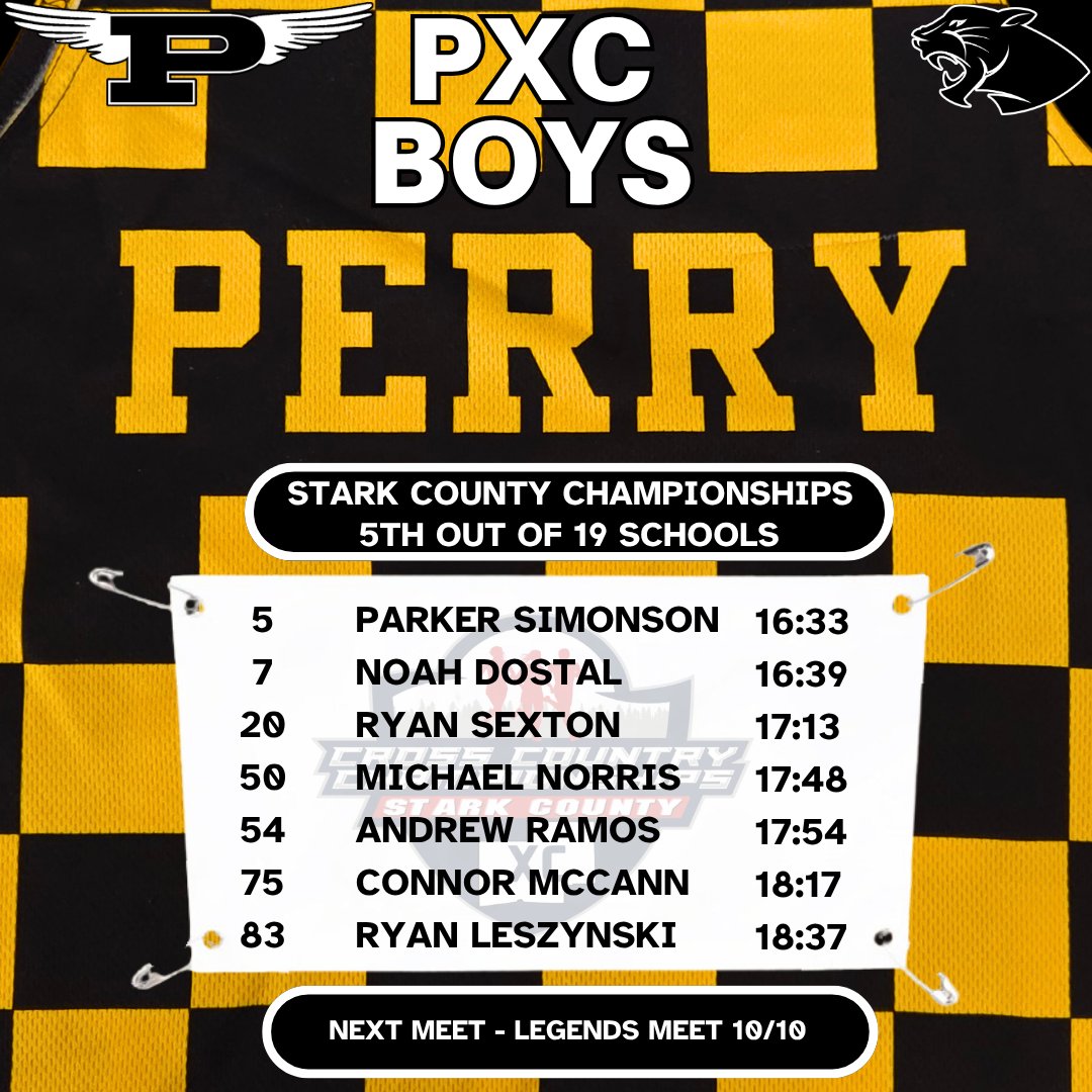 PerryTrackXC's tweet photo. The boys finished 5th and the girls finished 9th at the Stark County Championships. The boys were led by Parker Simonson, Noah Dostal, Ryan Sexton, Michael Norris, &amp; Andrew Ramos. The girls were led by Annamae Rogers, Julia Thompson, Brielle Thom, Kiley Szakacs, &amp; Lillian Stewart https://t.co/MlB5vFqQsg