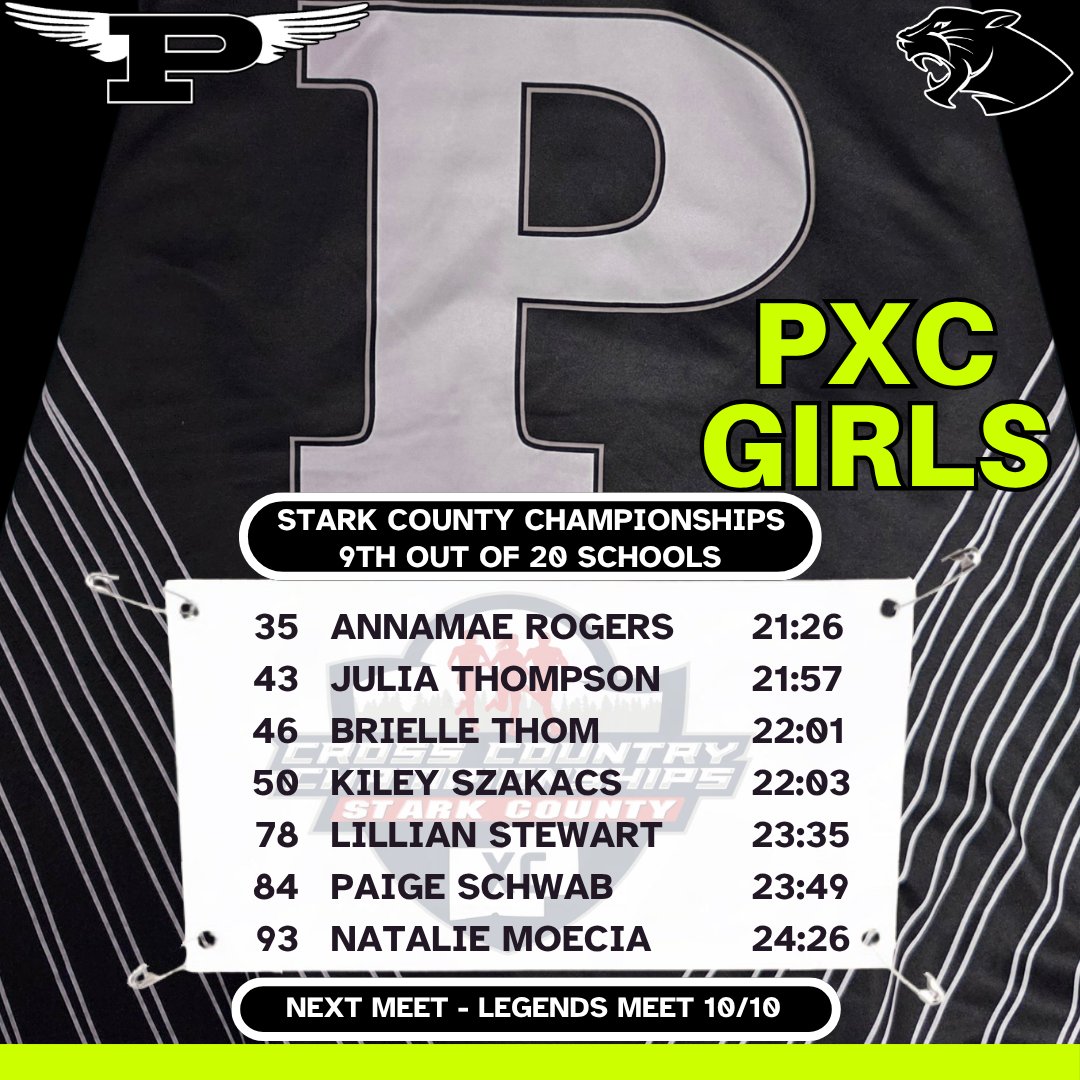 PerryTrackXC's tweet photo. The boys finished 5th and the girls finished 9th at the Stark County Championships. The boys were led by Parker Simonson, Noah Dostal, Ryan Sexton, Michael Norris, &amp; Andrew Ramos. The girls were led by Annamae Rogers, Julia Thompson, Brielle Thom, Kiley Szakacs, &amp; Lillian Stewart https://t.co/MlB5vFqQsg
