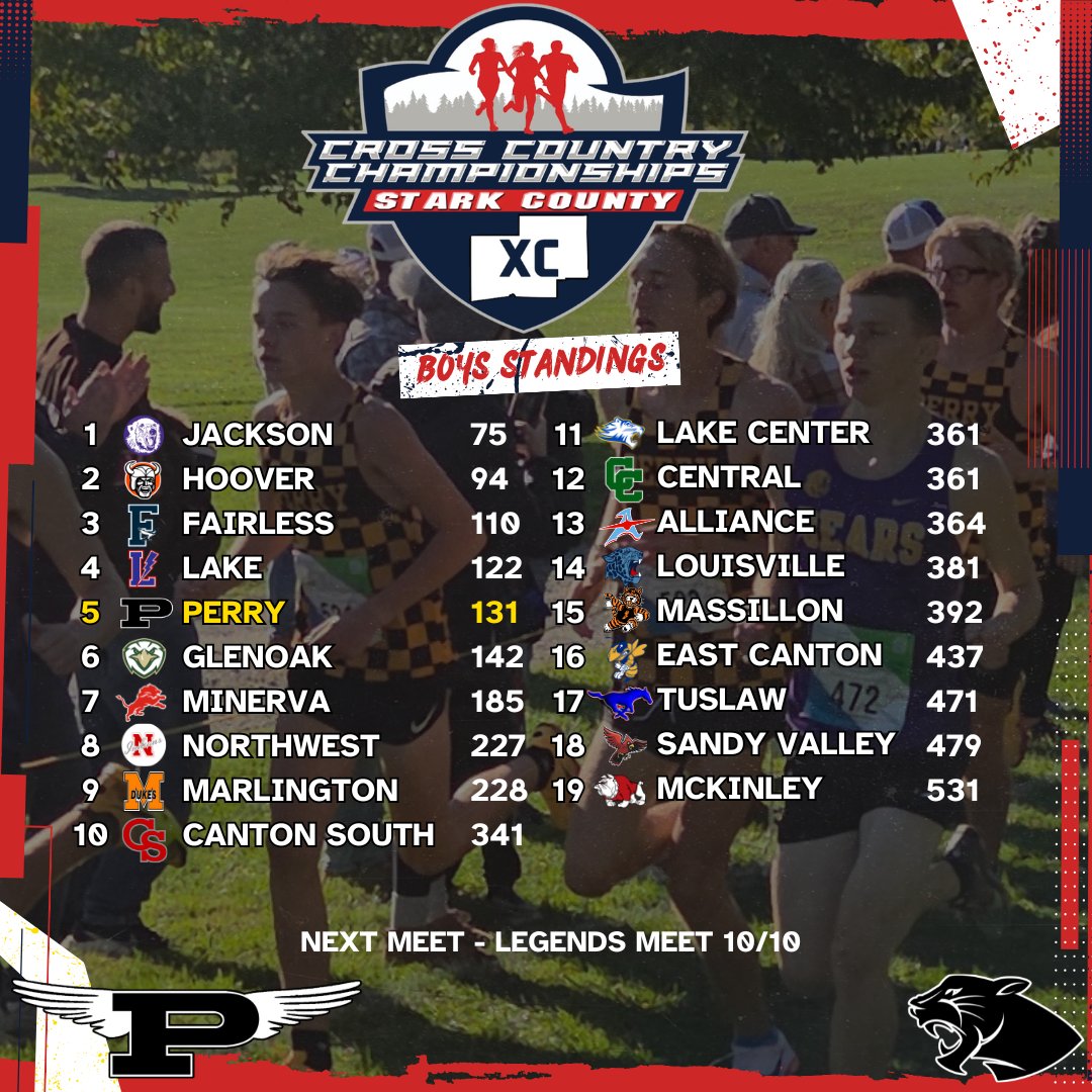 PerryTrackXC's tweet photo. The boys finished 5th and the girls finished 9th at the Stark County Championships. The boys were led by Parker Simonson, Noah Dostal, Ryan Sexton, Michael Norris, &amp; Andrew Ramos. The girls were led by Annamae Rogers, Julia Thompson, Brielle Thom, Kiley Szakacs, &amp; Lillian Stewart https://t.co/MlB5vFqQsg