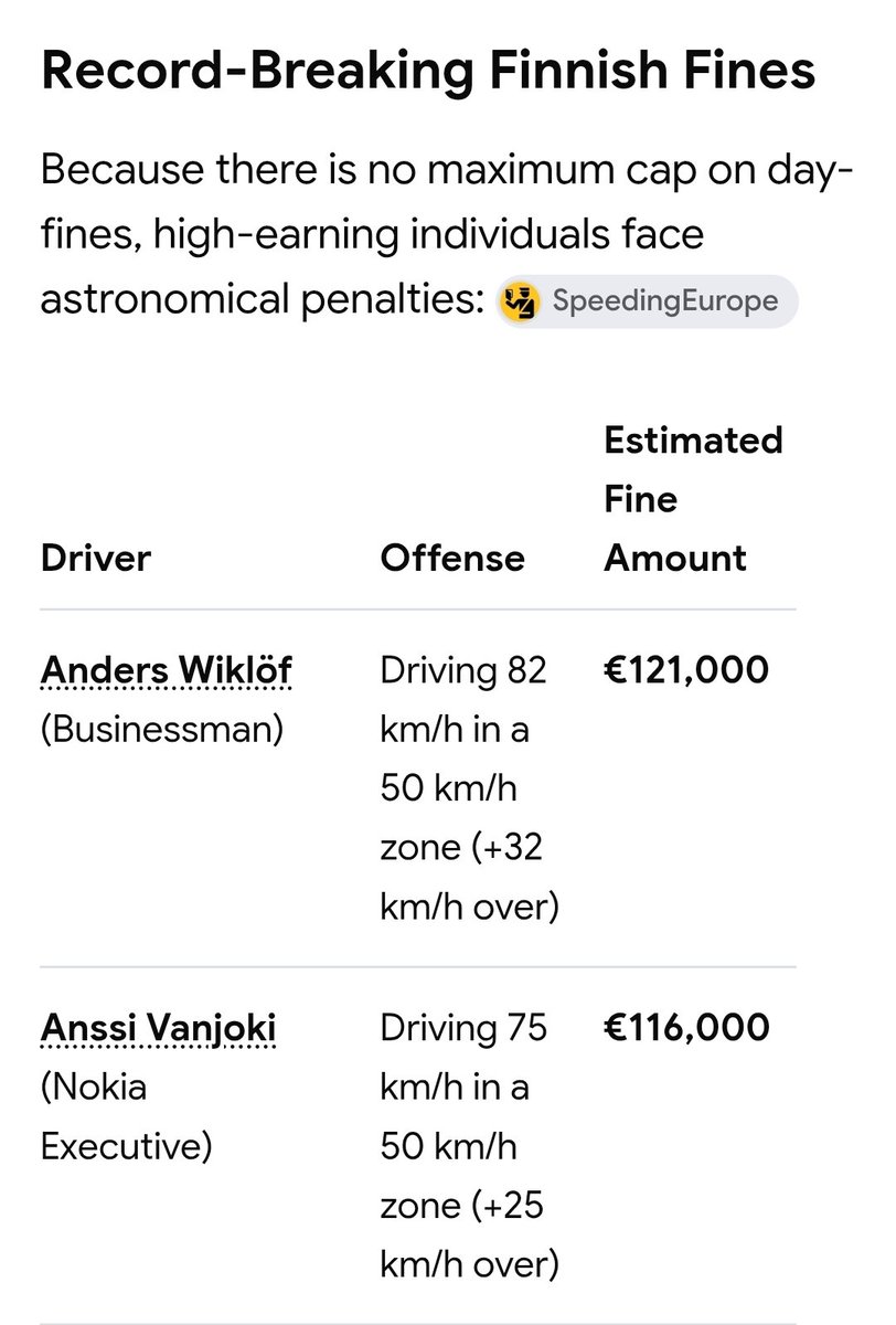 megloops's tweet photo. @Dave_Eby 💙🇫🇮💙 #Finland STOPS #TrafficViolations cuz it basically
🙀 #HURTSpocketbook
aka you drive 103 kmph in a 80 kmph zone ... you make alot of money ...
I think $86,611.28 #CDN 😭
will make you #FollowSpeedLimit
@Dave_Eby
has done NOTHING 👎
🤢☠️🤕 https://t.co/lQZCtfBCbC
