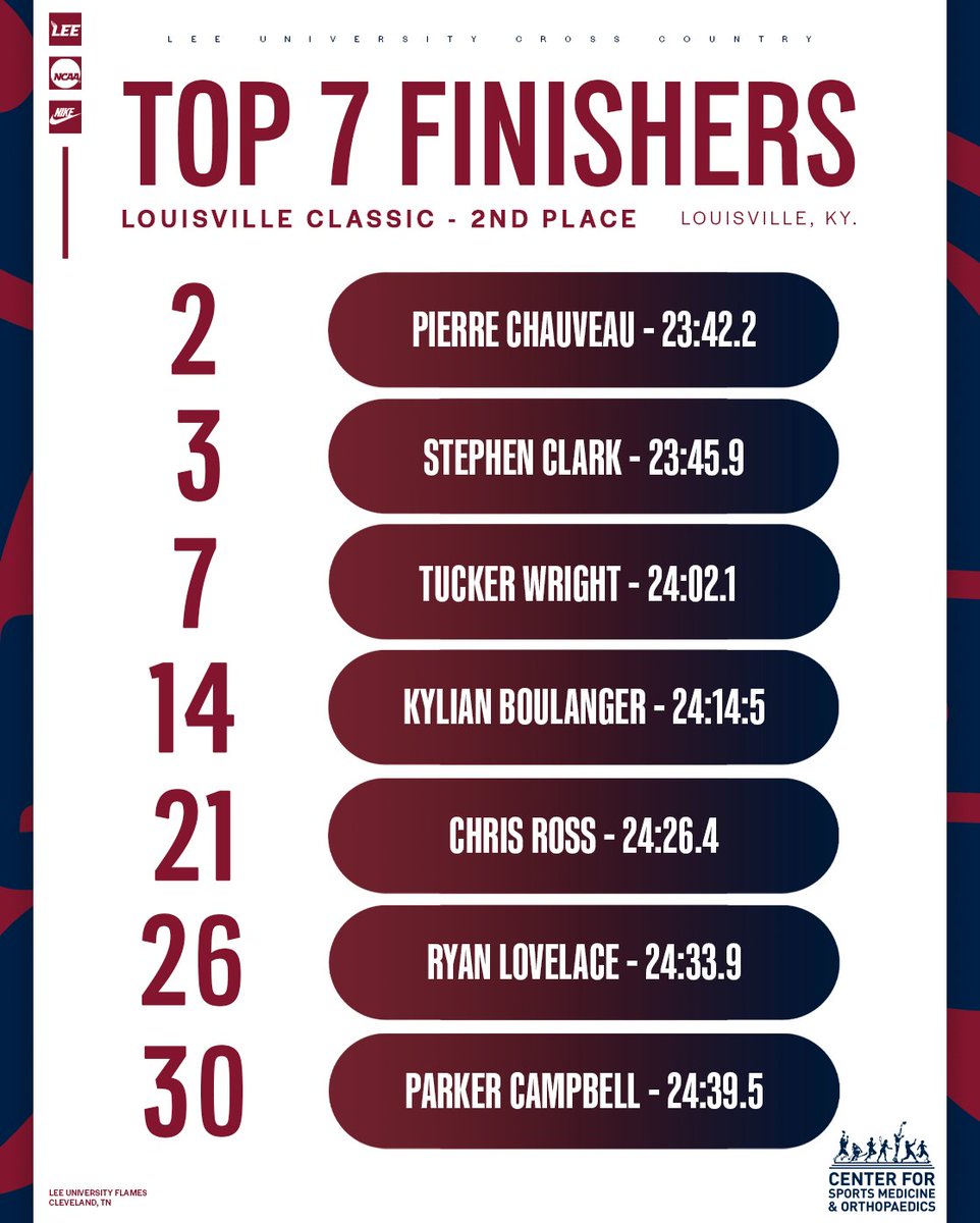 LeeUTFXC's tweet photo. What a day on the course of the men! 4 of the top 15 runners and we beat 13 D1 teams!

#FiredUp🔥 https://t.co/QlbEPjPZBy