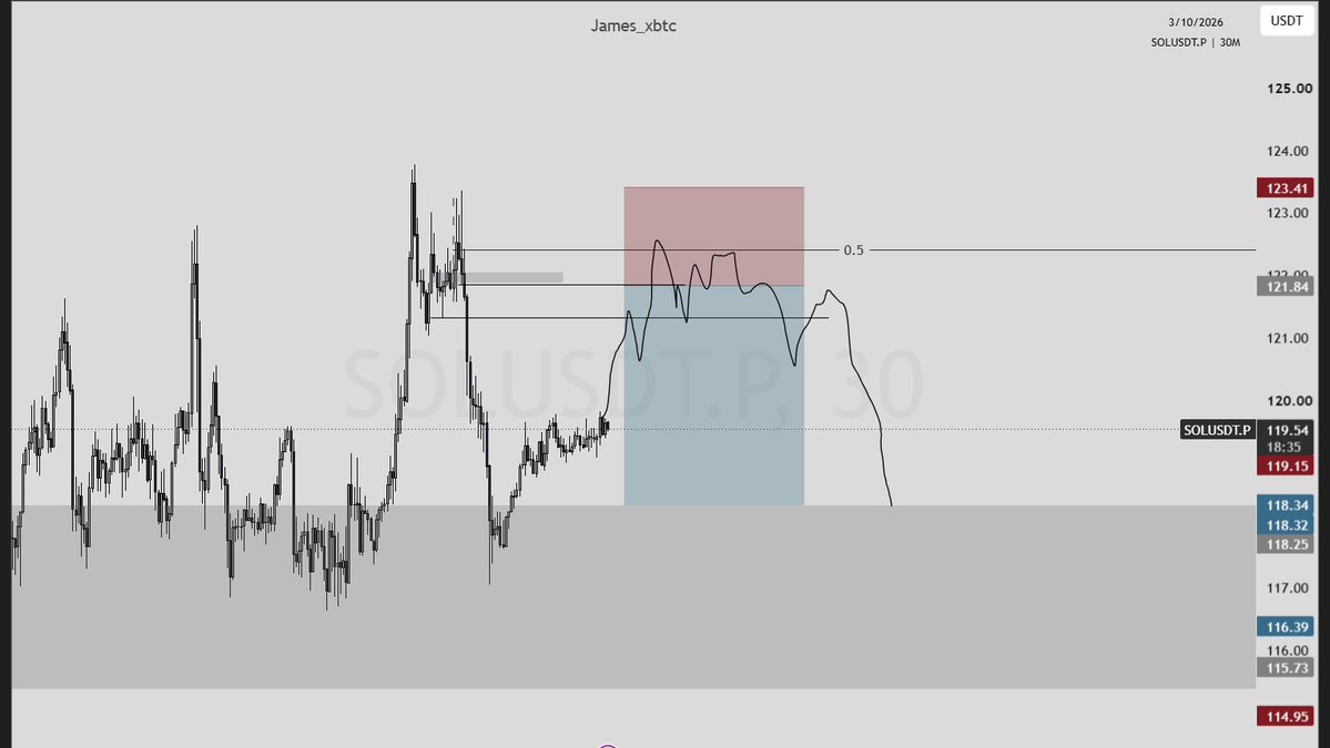 James_xbtc's tweet photo. SOL — Solana

SOL has been ranging for days, similar to SUI, so we can look for a scalp short based on the range.

Try to enter based on the reaction. If the rejection doesn't give good RR, it's better to skip the trade than force it.

so I'll update if I take the trade. https://t.co/5faYXtWwYi