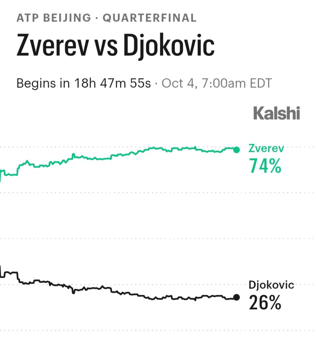 Tiempodetenis1's tweet photo. ¿QUIÉN GANA EL PARTIDAZO DE LA SEMANA EN BEIJING?

Así están las probabilidades de victoria en Kalshi:

🇩🇪 Alexander Zverev: 74%
🇷🇸 Novak Djokovic: 26%

Sascha buscará acercarse cada vez más al N°1 y Nole evitar perder su increíble invicto en el torneo. https://t.co/kCrprnCHXC