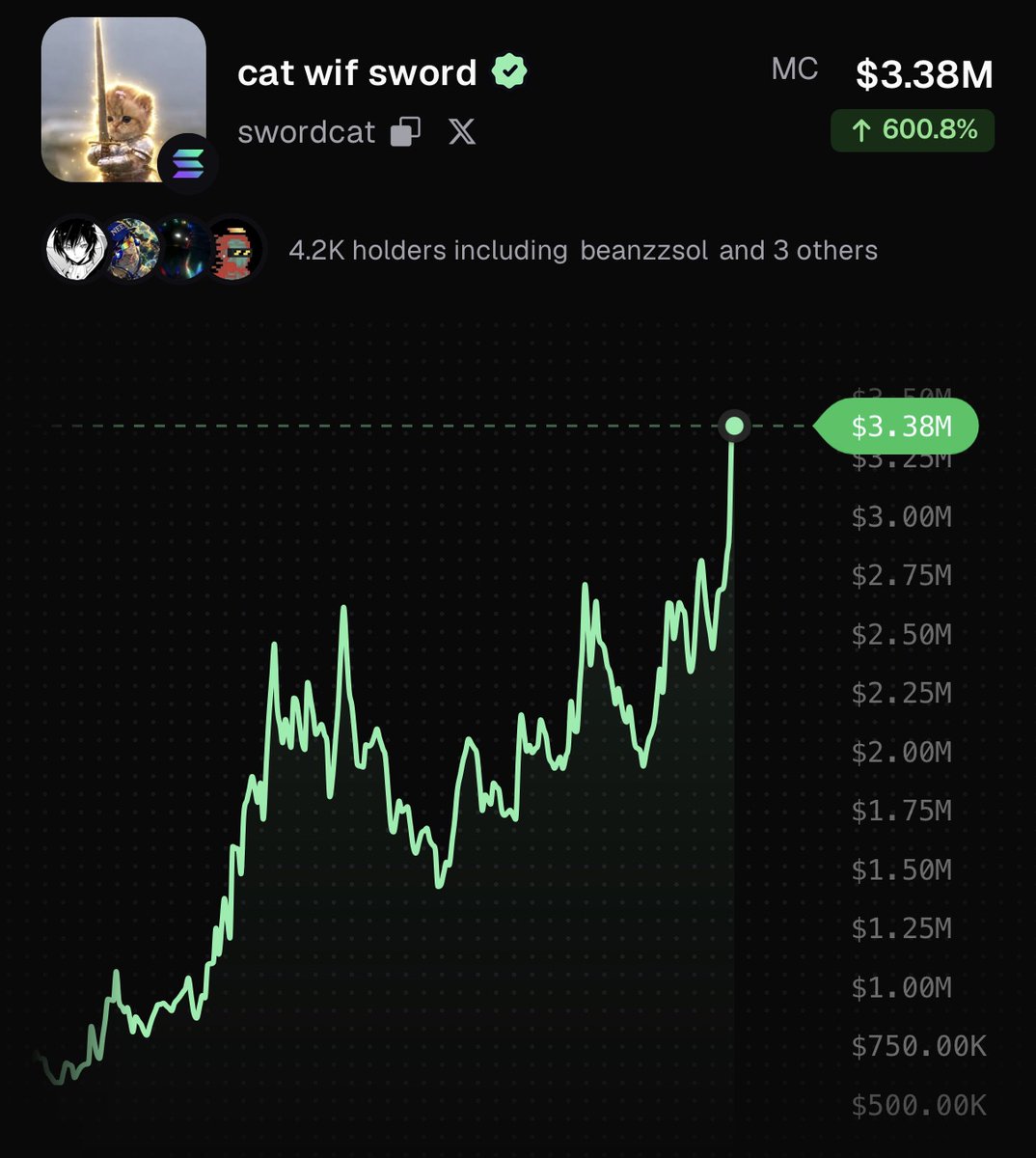 PumpfunEco's tweet photo. $swordcat is up over 600% in the past 24 hours! https://t.co/Hwkzh43ruU