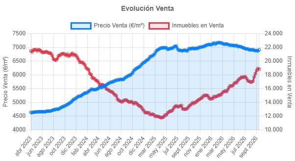hotelinphone's tweet photo. Precio de compra de vivienda en Madrid capital.
El precio repunta un poco despues de muchas semanas de caida y el stock recorta un poco despues de muchas semanas de subida.
Precio: 6916 €/m2
Stock: 18820 https://t.co/ddsQmgq8BI