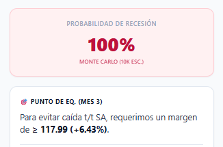 julian_gomez's tweet photo. A propósito de la recesión técnica: según mi modelo, el IMACEC de septiembre tendría que acercarse al 4% para evitarla.  Con los datos actuales, ese escenario no parece compatible. 𝗥𝗲𝗰𝗲𝘀𝗶𝗼́𝗻 𝘁𝗲́𝗰𝗻𝗶𝗰𝗮 𝗰𝗼𝗻𝗳𝗶𝗿𝗺𝗮𝗱𝗮. #IMACEC 🇨🇱 https://t.co/WBZUMu8Cdb