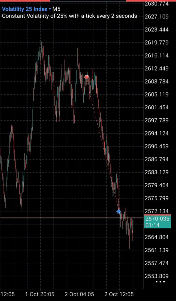 Mr_PM_FX's tweet photo. V25🔻🧘🔻

Liquidity gives you direction.

Liquidity sweeps give you the entry.

Mindset gives you consistency.

Miss one, and profitability becomes difficult.

Master all three, and trading starts to compound. https://t.co/u4XgmHfOSP