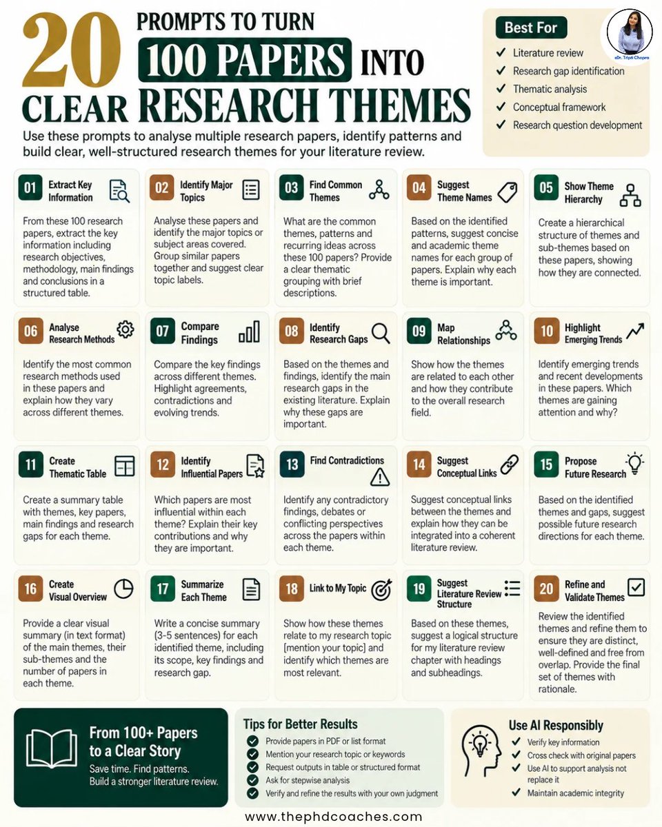 thephdcoach's tweet photo. Have 100+ papers but still struggling to see the bigger picture?
Use structured prompts to move from papers to themes, patterns, contradictions & research gaps.
This 20 prompt framework can help you organise a large literature base into a clearer research story.
#PhD #PhDResearch https://t.co/blZmqjNsAb