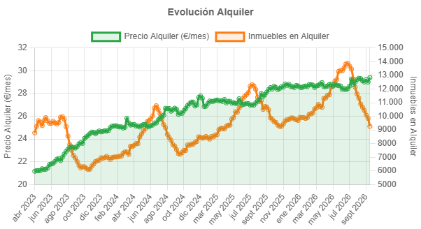 hotelinphone's tweet photo. Precio de alquiler de viviendas en Madrid capital
El precio repunta y se va a máximos de la serie. El stock sigue cayendo, normal después del verano pero acelera la caída.
Precio: 29,4 €/m2
Stock: 9261 https://t.co/HchgA7kVfj