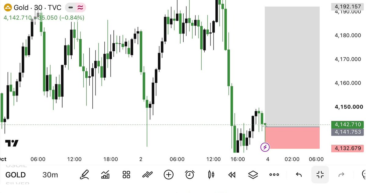 jungsubv9m1's tweet photo. Next week Nove 
#XAUUSD BUY 4141

Sl_4132
TP:4149
TP:4155
TP:4161
TP:4167
TP:4175
TP:4187
TP:4192
Join my telegram channel link in https://t.co/z45mBG2U7V