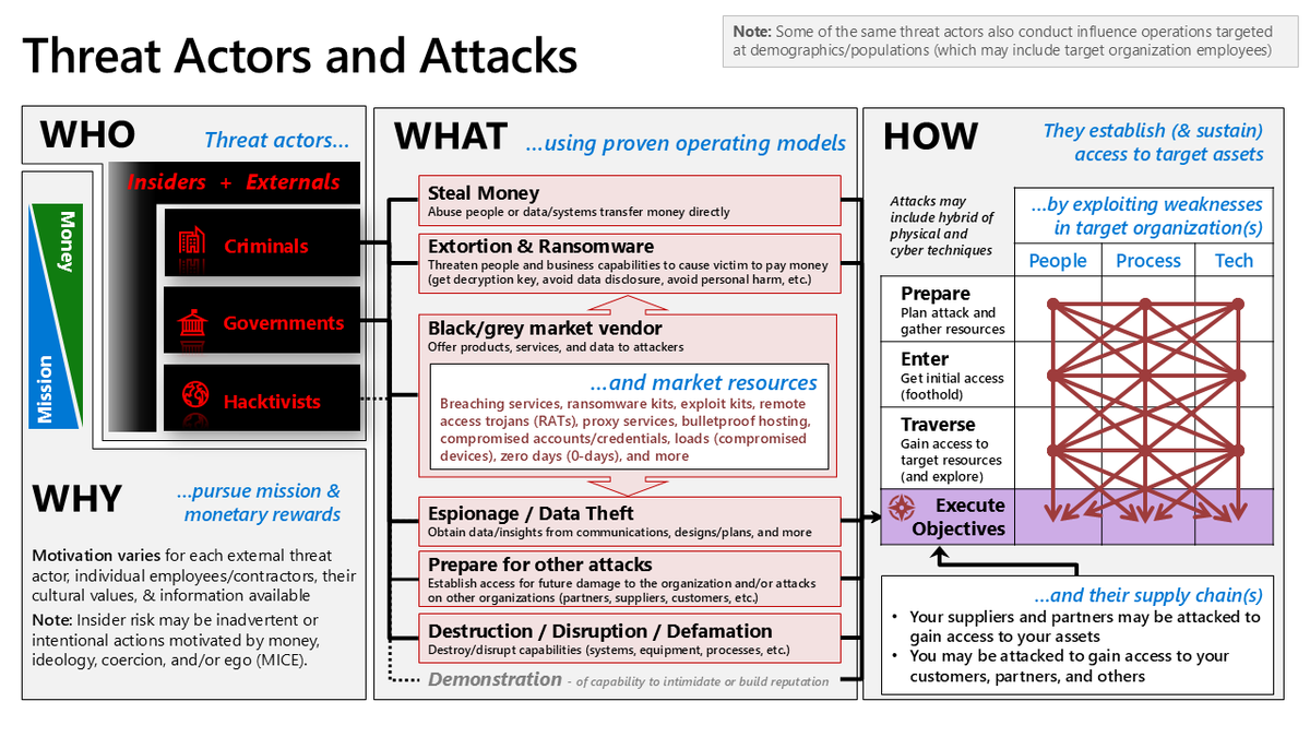 MarkSimos's tweet photo. I love MITRE ATT&amp;CK …but it doesn't tell the whole story

I recently published a video on YouTube describing a 3-D view of adversaries we face, how it relates to &amp; expands on ATT&amp;CK (+ legacy Lockheed Martin kill chain), &amp; how they are using AI today.

https://t.co/nX8dJHjcHs https://t.co/RvstCkx5ok