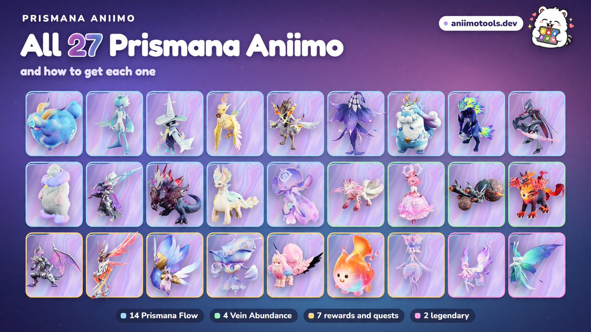 irissia06's tweet photo. All 27 Prismana Aniimo, and how to get each one:
14 by Prismana Flow (+ pick 1 in the Prismana Pact)
4 in Vein Abundance
7 rewards &amp; quests, Sherro included
2 legendaries, Irisalis and Somniwing

https://t.co/4e6KheTIFg

#Aniimo https://t.co/M9WDHeKjnY