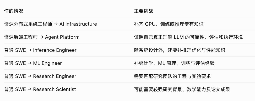 非AI岗转AI岗 按方向整理了准备路径