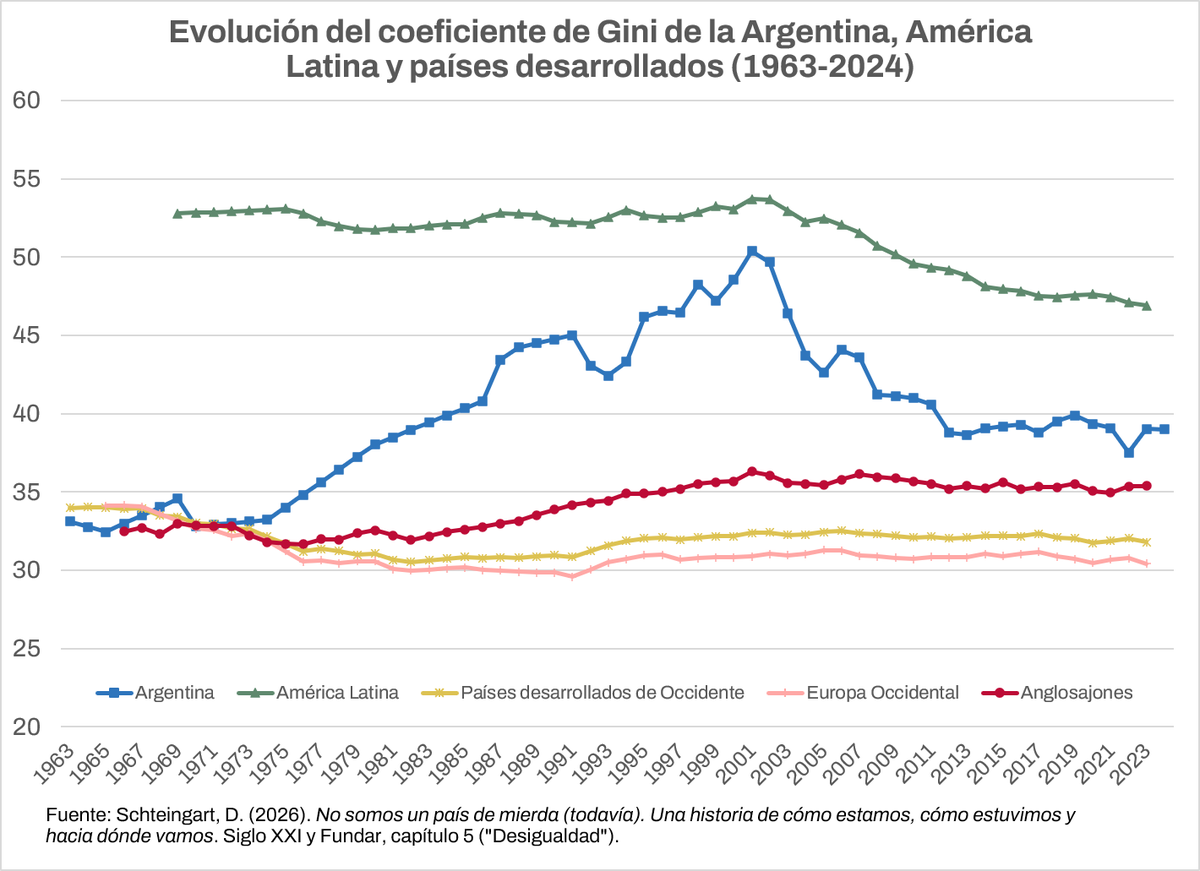 danyscht's tweet photo. Una de las cosas que más me impactó cuando escribía el capítulo de desigualdad del libro que acabo de publicar es que, en el último cuarto del siglo XX, Argentina fue, entre 68 países con datos, el que más empeoró la desigualdad.

Pasamos de niveles de desigualdad europeos a principios de los 70 a niveles latinoamericanos hacia el 2000. Después mejoramos entre 2003 y 2012, pero nunca volvimos a niveles de país desarrollado.
