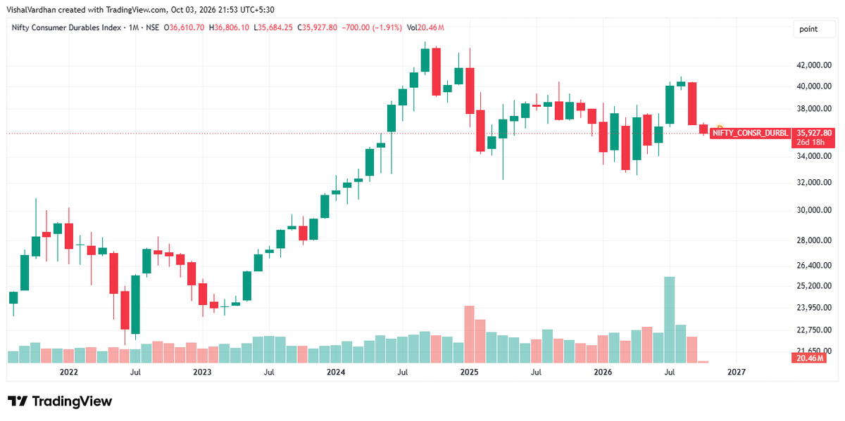 microcp2mltibgr's tweet photo. NIFTY CONSUMER DURABLES
PE derating from 98 to 57
2+ year of downtrend
India is not a growth+innovation economy, we are more of a consumption based economy and Inflation is the biggest enemy of consumption.
A wise man does in the beginning, what a fool does at the end, so you have to understand why intelligent investors are selling and exiting and what valuation they will re-enter.
Not a buy sell recommendation.