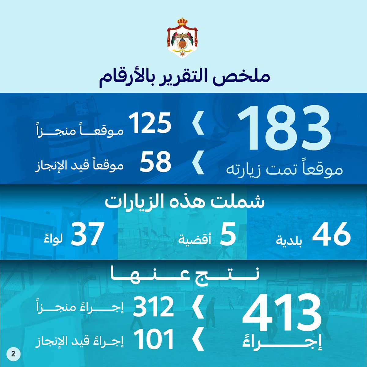 PrimeMinistry's tweet photo. 183 موقعاً تفقَّدها رئيس الوزراء الدكتور جعفر حسَّان على مدى عامين، ضمن جولاته الميدانيَّة التفقديَّة، منها 125 موقعاً أنجزت إجراءاتها بالكامل و58 موقعاً قيد الإنجاز، في مختلف القطاعات الصحيَّة والتعليميَّة والاجتماعيَّة الخدميَّة والإنتاجيَّة والسِّياحيَّة والشَّبابيَّة.

شملت الجولات جميع محافظات المملكة، و46 بلدية، و37 لواءً، و5 أقضية.

تعرَّف على ملخَّص التَّقرير والتدخُّلات في مختلف القطاعات بالأرقام.

بإمكانكم أيضاً الاطلاع على التقرير الكامل من خلال الرابط الآتي: https://t.co/xJvWrlgheK