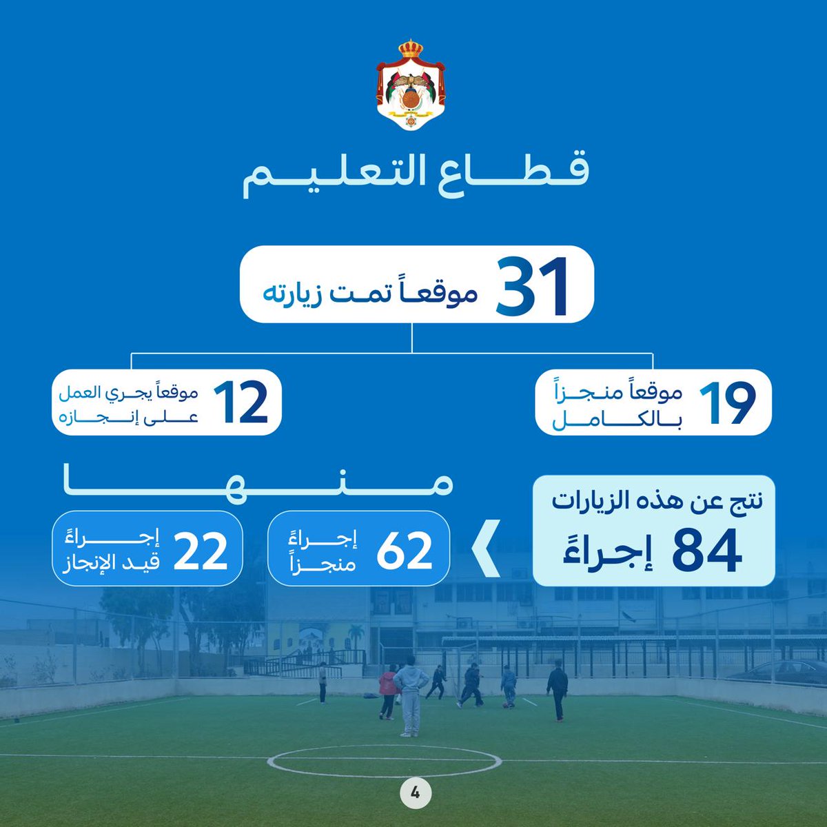 PrimeMinistry's tweet photo. 183 موقعاً تفقَّدها رئيس الوزراء الدكتور جعفر حسَّان على مدى عامين، ضمن جولاته الميدانيَّة التفقديَّة، منها 125 موقعاً أنجزت إجراءاتها بالكامل و58 موقعاً قيد الإنجاز، في مختلف القطاعات الصحيَّة والتعليميَّة والاجتماعيَّة الخدميَّة والإنتاجيَّة والسِّياحيَّة والشَّبابيَّة.

شملت الجولات جميع محافظات المملكة، و46 بلدية، و37 لواءً، و5 أقضية.

تعرَّف على ملخَّص التَّقرير والتدخُّلات في مختلف القطاعات بالأرقام.

بإمكانكم أيضاً الاطلاع على التقرير الكامل من خلال الرابط الآتي: https://t.co/xJvWrlgheK