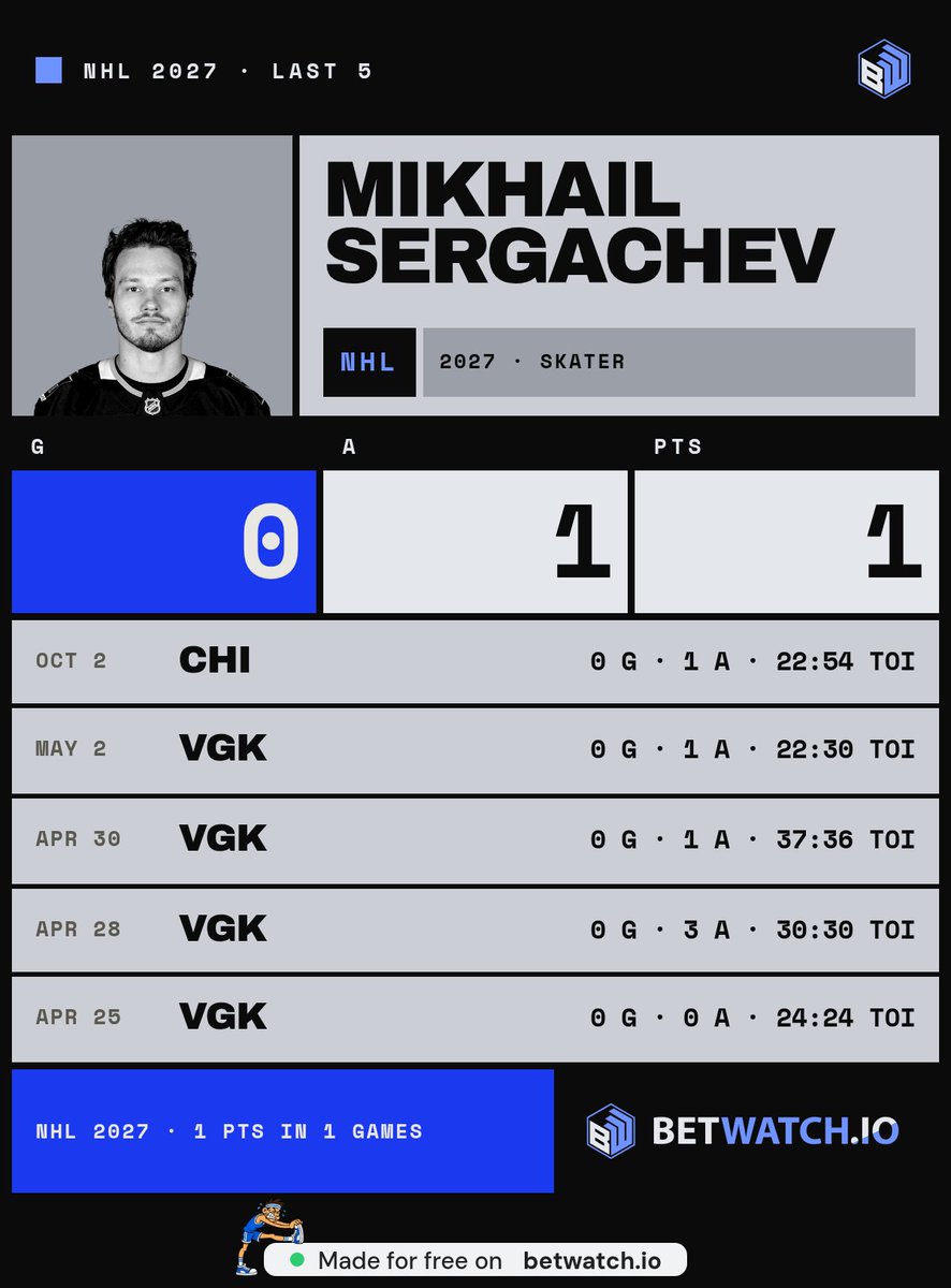insanityissane1's tweet photo. @BoseLockz Sergachev's card shows 1 point and TOI from 22:30 to 37:36 but they're betting on whether he plays more than 24.5 minutes https://t.co/53HBd2W120