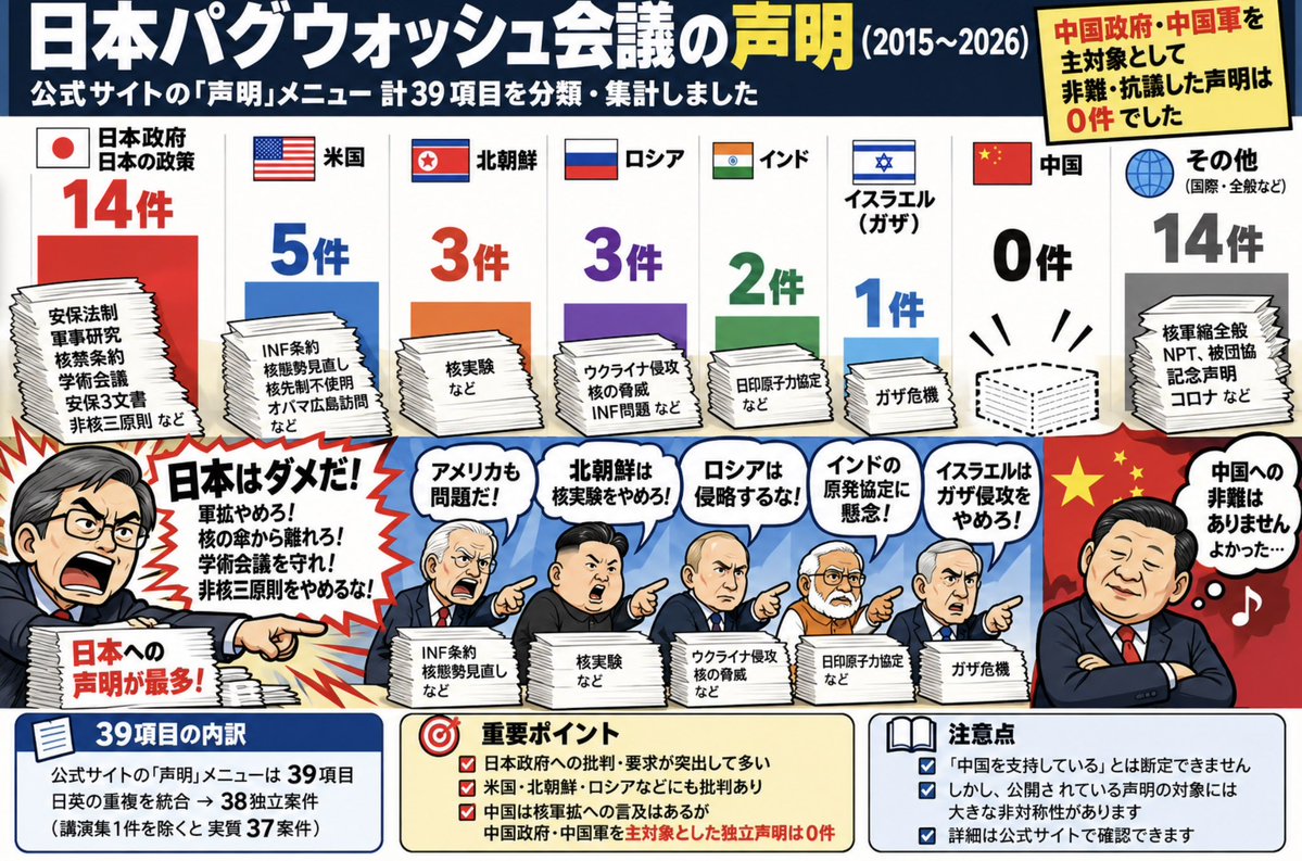 keiai154614's tweet photo. 【悲報】炎上中の東大総長人事🔥

選ばれた藤垣裕子氏が議長を務め、
ピースボート関係者も所属する
反核兵器団体"パグウォッシュ会議"の
過去の声明を調べたら、
なぜか中国に対する声明が
0件だった…😰

ちなみに
①日本に関する非難→14件
②米国→5件
③北朝鮮→3件
④ロシア→3件
⑤インド→2件
⑥イスラエル→1件
⑦中国→0件　😰

なんかあからさまだね…？？
これ何の集団なの？