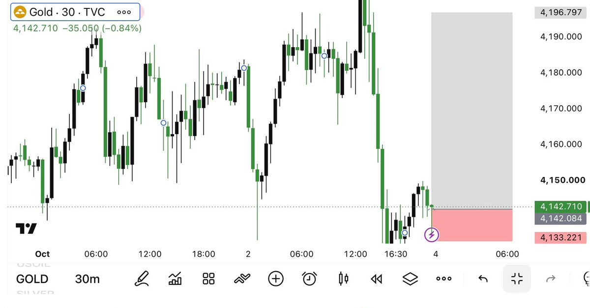ArishFx89's tweet photo. Next Week Target 
#XAUUSD BUY  zone  4142-4138

Sl_4133

TP:4151
TP:4157
TP:4164
TP:4171
TP:4177
TP:4187
TP:4191
TP:4196

Join my telegram channel link in bio https://t.co/Dt4tjrkl7e