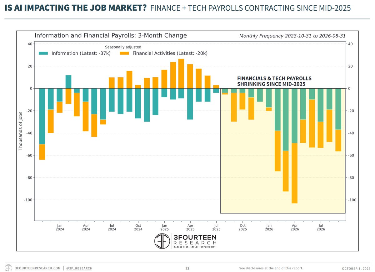 WarrenPies's tweet photo. It is becoming obvious that AI is impacting the labor market.

Going back to mid-2025:
-Finance + Tech industries -246k jobs.
-All other industries +812k jobs.

This dynamic will most likely intensify next year and expand into other industries. https://t.co/6S7dU3yhP8