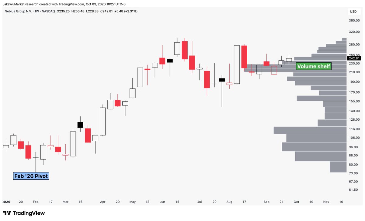 Jake__Wujastyk's tweet photo. $NBIS #NBIS Still a large volume shelf setup on the weekly candle chart. 

Higher looks like the higher probability. https://t.co/vYevRoVUuI