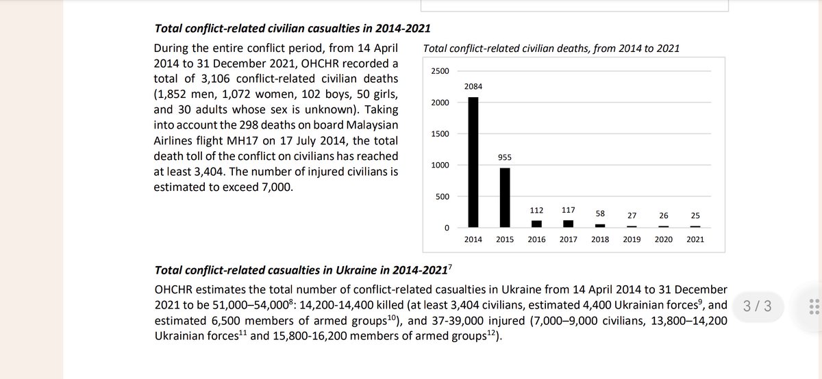 weallwannabfree's tweet photo. @RPhiliponet The number you're quoting is 14,300

It comes from the UN

It's total deaths in the war in Donbas up to 2021

On both sides of the line

Military &amp; civilian

Not "Russian speakers killed by Kiev"

You are lying. Stop https://t.co/mkndtqPwhI