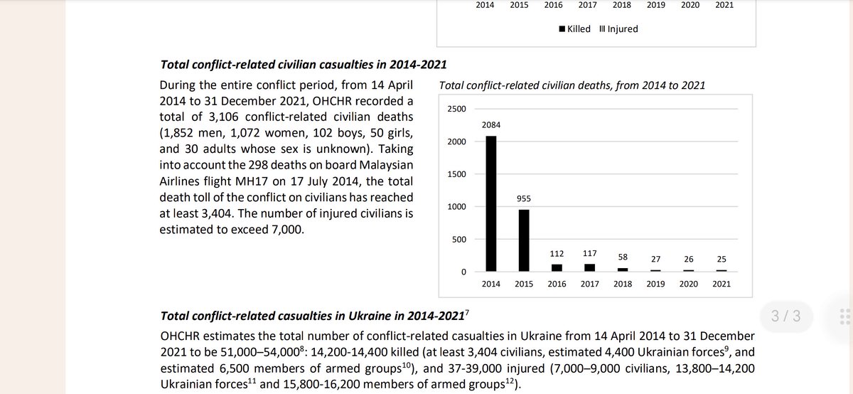 weallwannabfree's tweet photo. @RPhiliponet The number you're quoting is 14,300

It comes from the UN

It's total deaths in the war in Donbas up to 2021

On both sides of the line

Military &amp; civilian

Not "Russian speakers killed by Kiev"

You are lying. Stop https://t.co/mkndtqPwhI