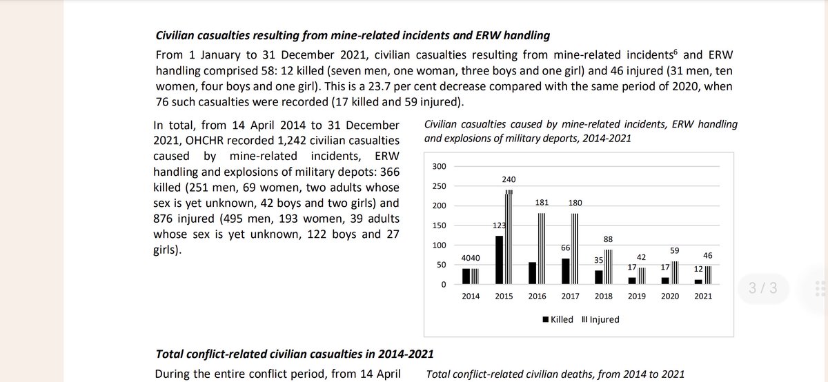 weallwannabfree's tweet photo. @RPhiliponet The number you're quoting is 14,300

It comes from the UN

It's total deaths in the war in Donbas up to 2021

On both sides of the line

Military &amp; civilian

Not "Russian speakers killed by Kiev"

You are lying. Stop https://t.co/mkndtqPwhI