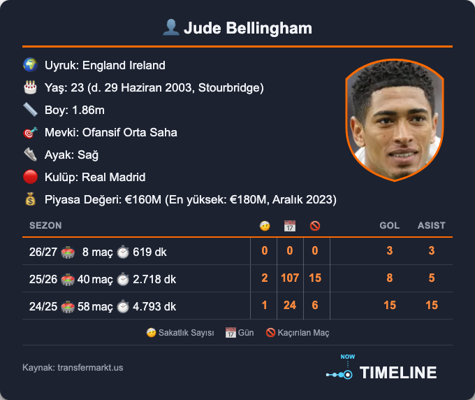 timelinep001's tweet photo. ⚽ Fabrizio Romano: "Bugün İngiltere adına gol ve asist yapan Jude Bellingham için bu sezon 8 G/A.
3 Milletler Ligi maçında 3 G/A. 🔥" #TuranTovuz #AlperUlusoy #Alen https://t.co/uhwOWt8SEt