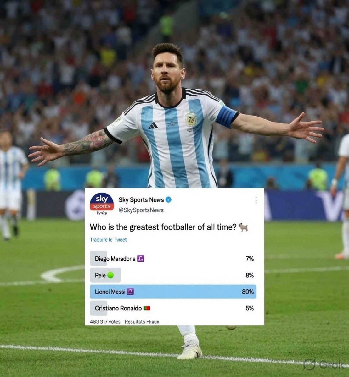 brfutboll's tweet photo. 🚨BREAKING: Lionel Messi has been voted the greatest player of all time as per @SkySportsNews 

He won the poll with 80 percent votes. https://t.co/mfVw7oSxAQ