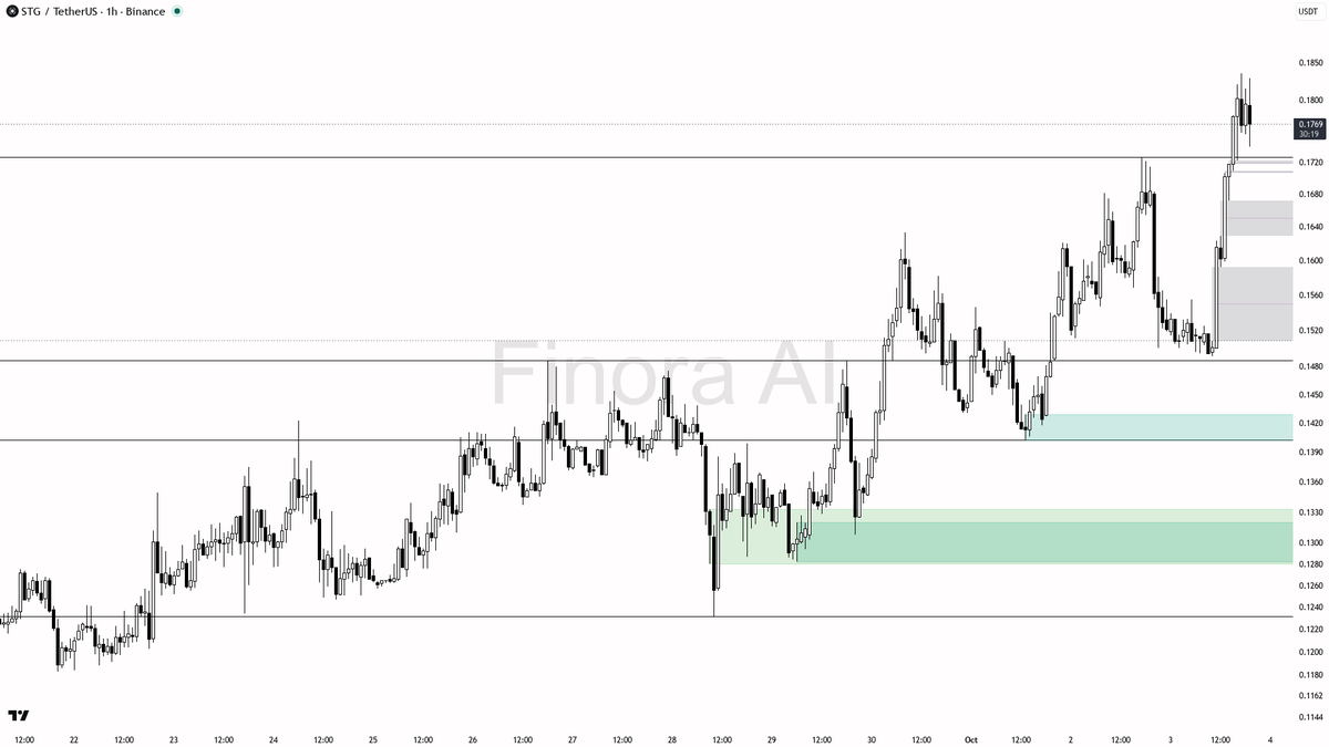 ⚡ $STG shakes off a sharp 4.3% dip amid 2.1x volume surge—smart money staying aggressive? 🧵👇 
 [📷](https://pbs.twimg.com/media/HTuDMIYWgAAVeTp.png) https://p