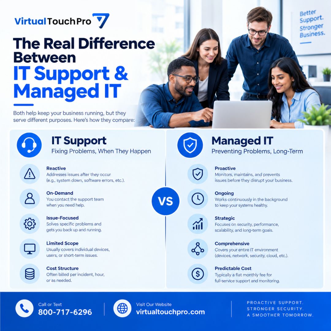 VirtualTouchPro's tweet photo. IT Support vs Managed IT 💻

IT Support typically helps when something goes wrong.

Managed IT takes a proactive approach with monitoring, maintenance, support, and IT planning to help prevent disruptions.

Need help managing your business technology?

📞 800-717-6296 https://t.co/Sb2IRLpCWY