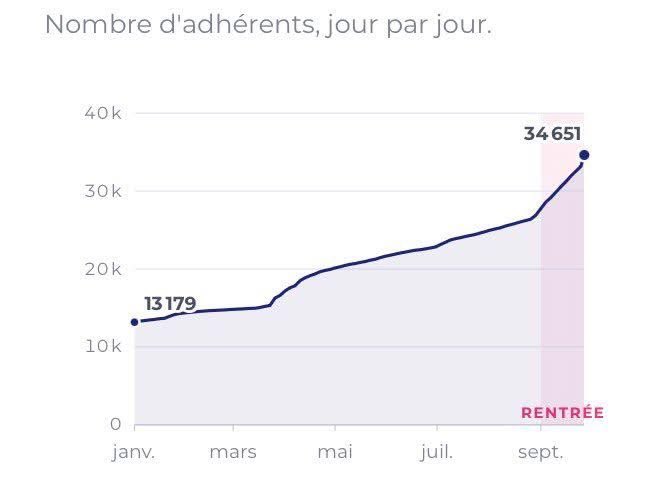 ANTOINEPat74's tweet photo. Nouvelle Énergie, derrière son président, est en très forte progression particulièrement depuis la rentrée de septembre. Il se passe vraiment quelque chose autour du phénomène LISNARD !
@davidlisnard 
@FranceavecDL @LisnardCap2027  @Nouv_Energie https://t.co/ZQEHu3IAS3