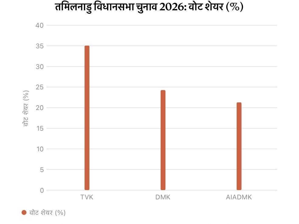 singkumaramit's tweet photo. तमिलनाडु में TVK अब INDIA गठबंधन के साथ!
2026 विधानसभा चुनाव में TVK ने 35% वोट शेयर और 108 सीटें जीतीं, राज्य की सबसे बड़ी पार्टी बनी। इतना बड़ा जनाधार जुड़ने से INDIA गठबंधन तमिलनाडु में और मज़बूत होगा।
#INDIAAlliance #TVK #TamilNadu https://t.co/DzG3K44pJF